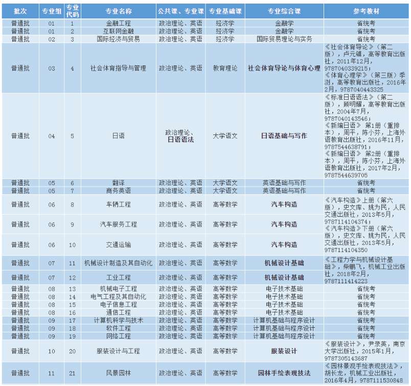 广东理工学院2021年普通专升本招生专业目录