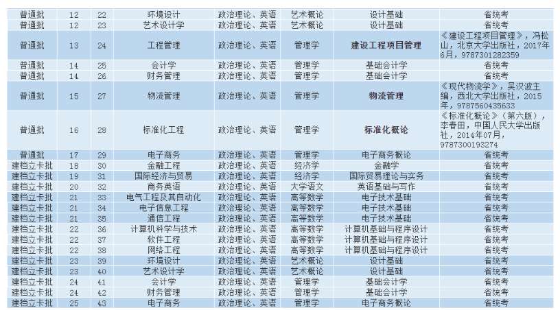 广东理工学院2021年普通专升本招生专业目录