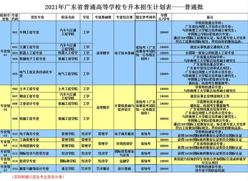 广州城市理工学院2021年普通高校专升本招生专业