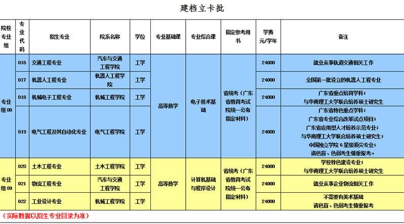 广州城市理工学院2021年普通高校专升本招生专业