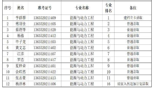 2022年长沙理工大学城南学院统招专升本最低录取分数线是多少