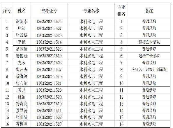 2022年长沙理工大学城南学院统招专升本最低录取分数线是多少