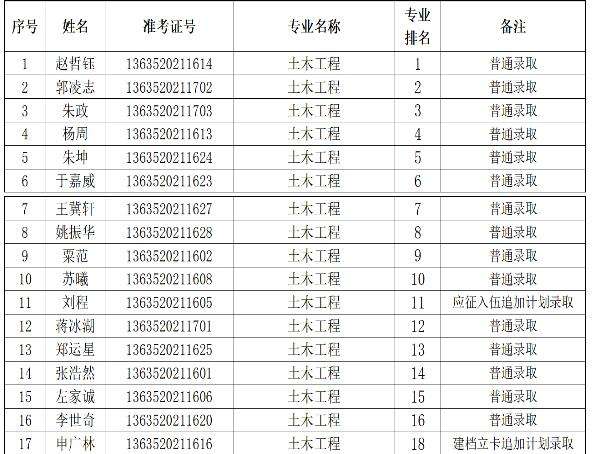 2022年长沙理工大学城南学院统招专升本最低录取分数线是多少