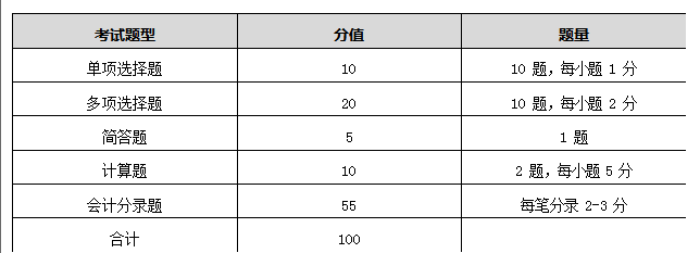 考试参考题型及分值